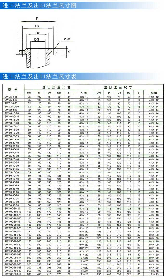 ZW型自吸式無堵塞排污泵